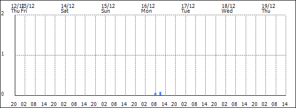 3-hour rainfall (mm)