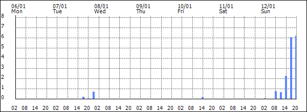 3-hour rainfall (mm)