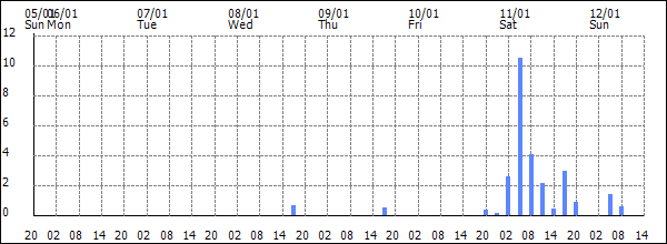 3-hour rainfall (mm)