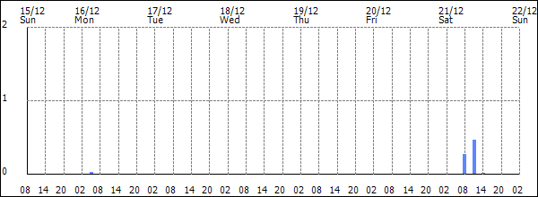 3-hour rainfall (mm)