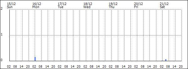 3-hour rainfall (mm)