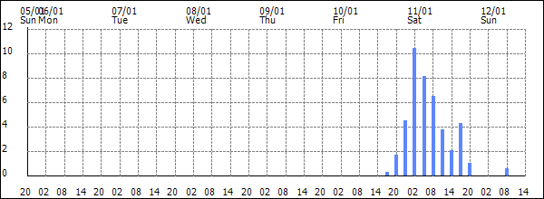 3-hour rainfall (mm)