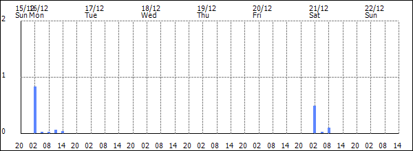 3-hour rainfall (mm)