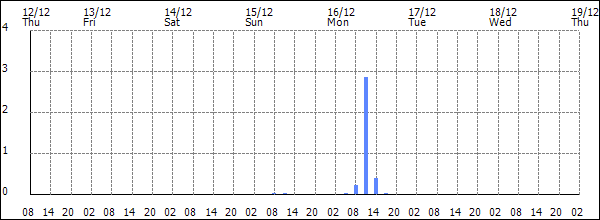 3-hour rainfall (mm)