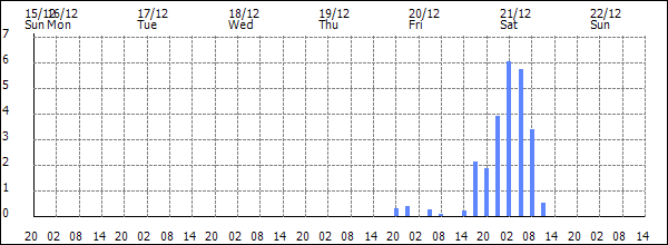 3-hour rainfall (mm)