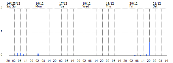 3-hour rainfall (mm)