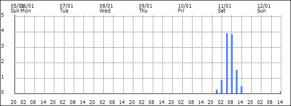 3-hour rainfall (mm)