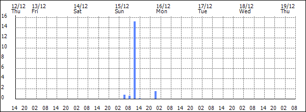 3-hour rainfall (mm)