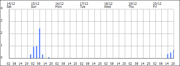 3-hour rainfall (mm)