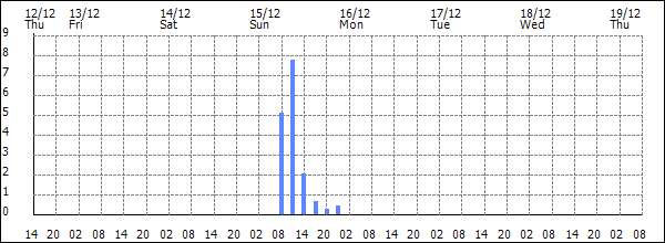 3-hour rainfall (mm)