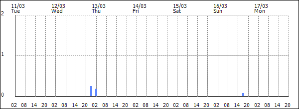 3-hour rainfall (mm)