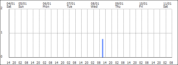 3-hour rainfall (mm)