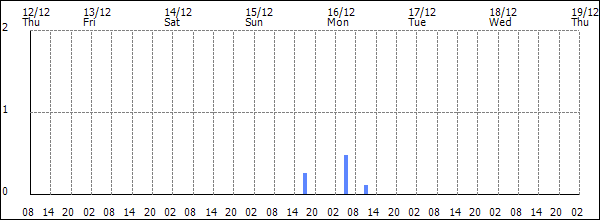 3-hour rainfall (mm)