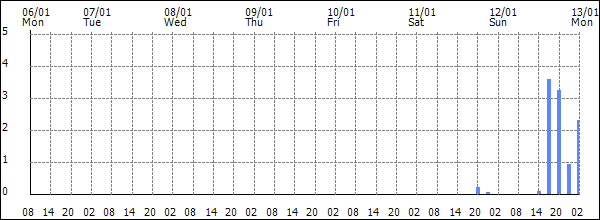 3-hour rainfall (mm)