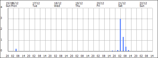 3-hour rainfall (mm)