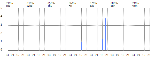 3-hour rainfall (mm)