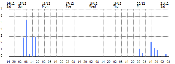 3-hour rainfall (mm)