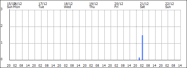 3-hour rainfall (mm)