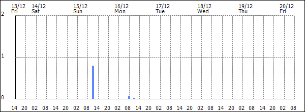 3-hour rainfall (mm)