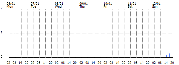 3-hour rainfall (mm)