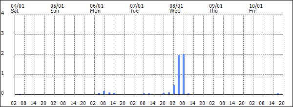 3-hour rainfall (mm)