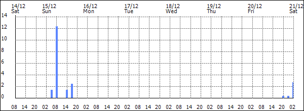 3-hour rainfall (mm)