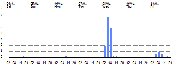 3-hour rainfall (mm)