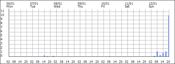 3-hour rainfall (mm)