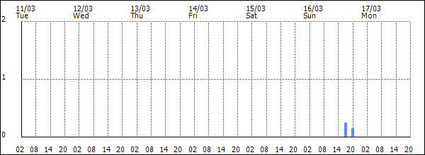 3-hour rainfall (mm)