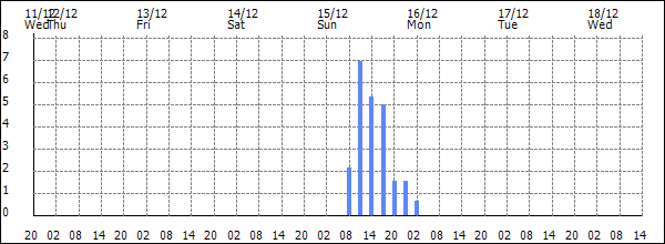 3-hour rainfall (mm)