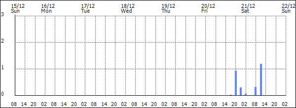 3-hour rainfall (mm)