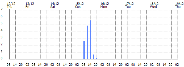 3-hour rainfall (mm)