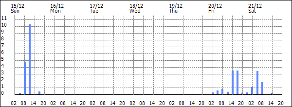 3-hour rainfall (mm)