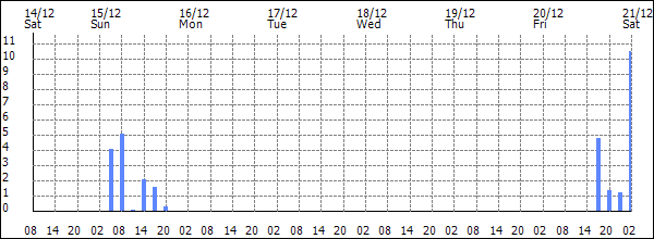 3-hour rainfall (mm)