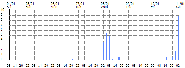 3-hour rainfall (mm)