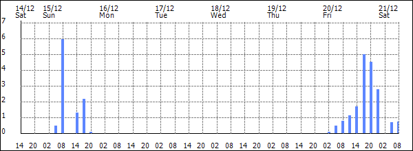 3-hour rainfall (mm)