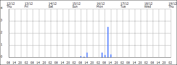 3-hour rainfall (mm)