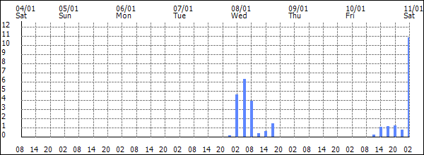 3-hour rainfall (mm)