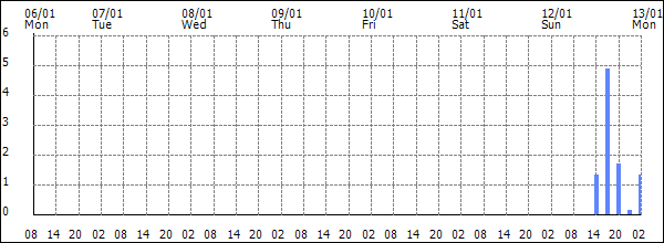 3-hour rainfall (mm)