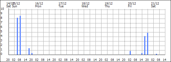 3-hour rainfall (mm)