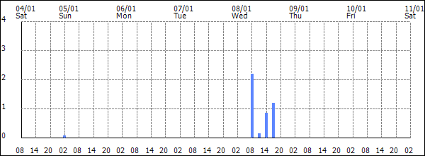 3-hour rainfall (mm)