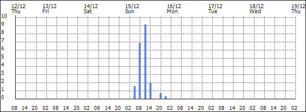 3-hour rainfall (mm)