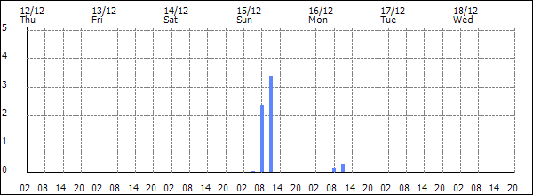 3-hour rainfall (mm)