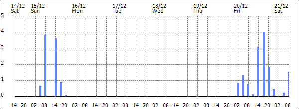 3-hour rainfall (mm)