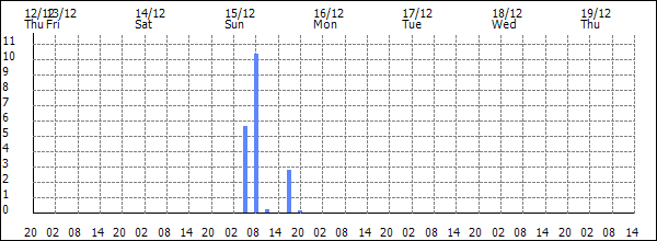 3-hour rainfall (mm)