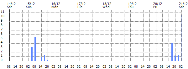 3-hour rainfall (mm)