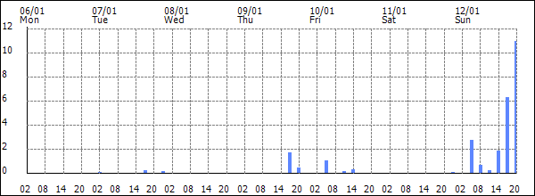 3-hour rainfall (mm)