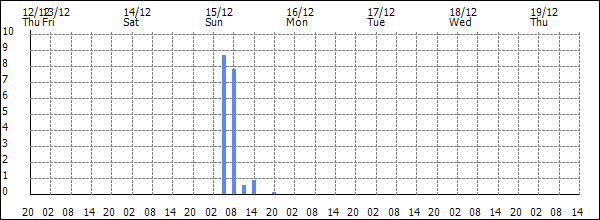 3-hour rainfall (mm)