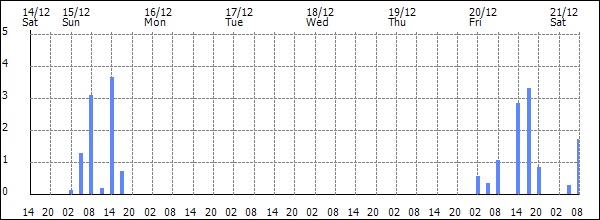 3-hour rainfall (mm)