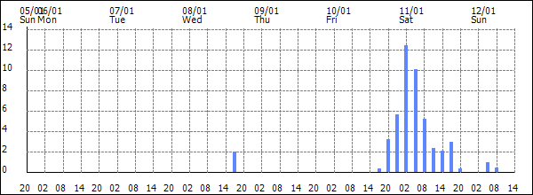 3-hour rainfall (mm)